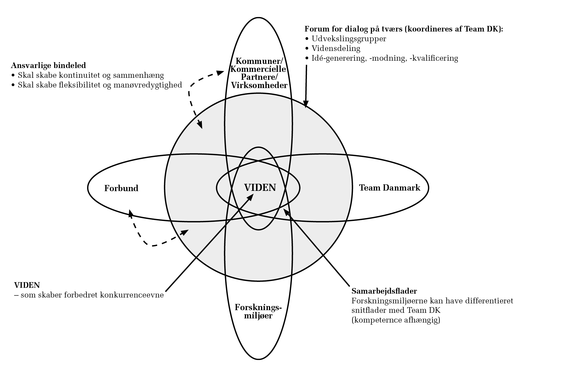 Model for samarbejde og samspil