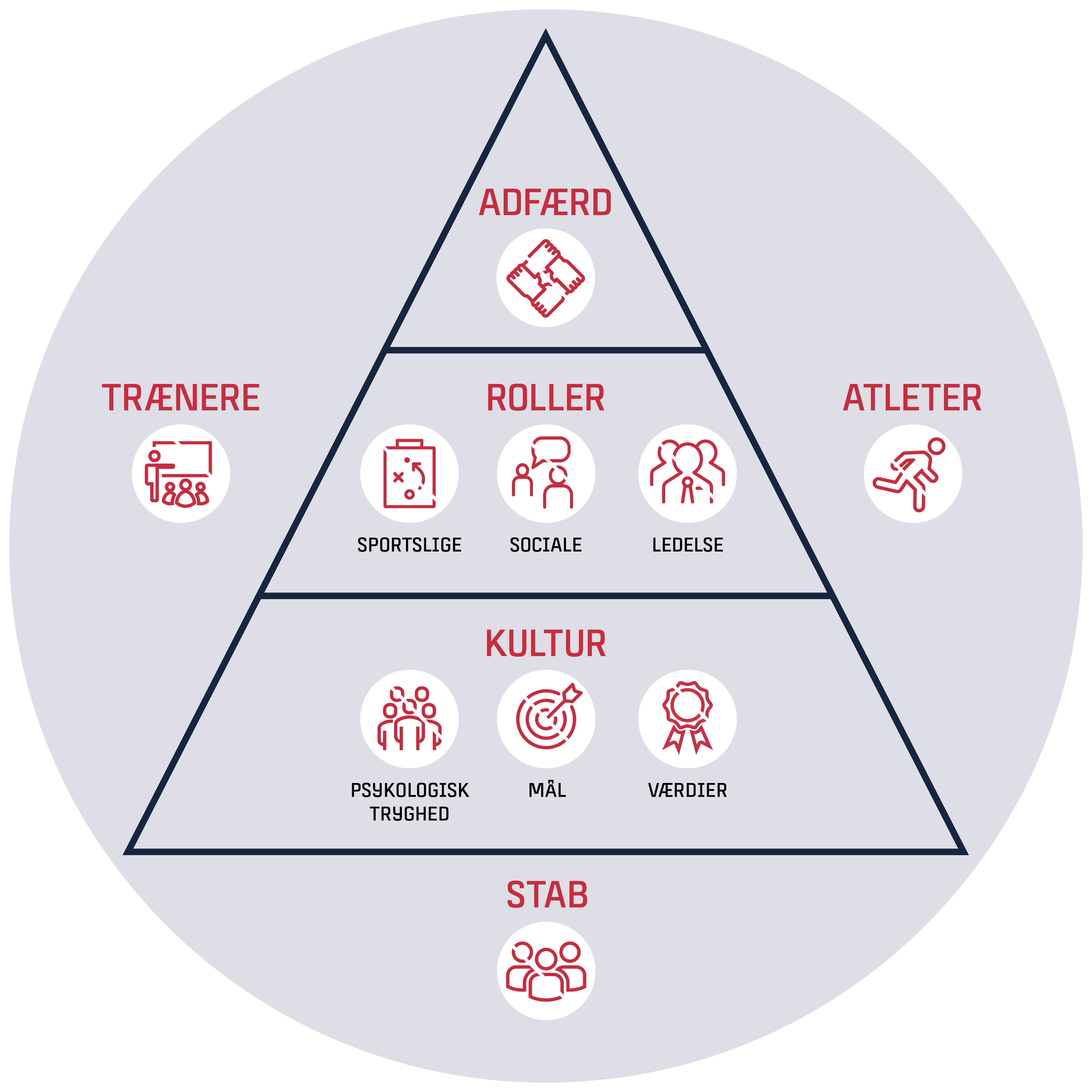 Sportspsykologisk teammodel