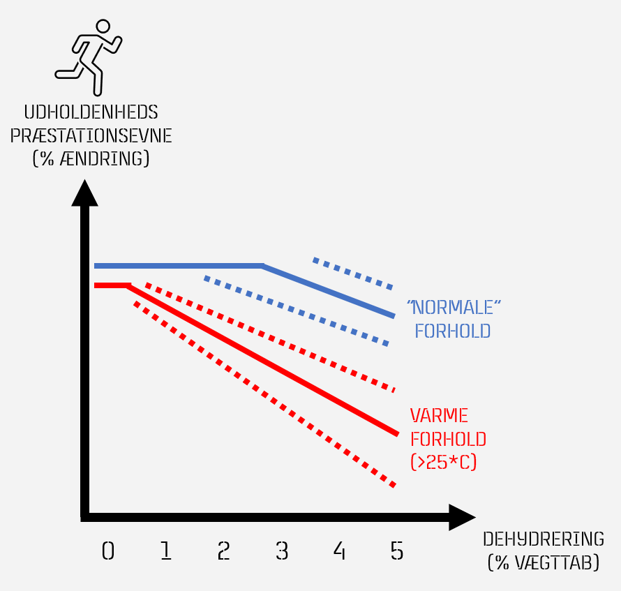 væskebalance, dehydrering og præstationsevne